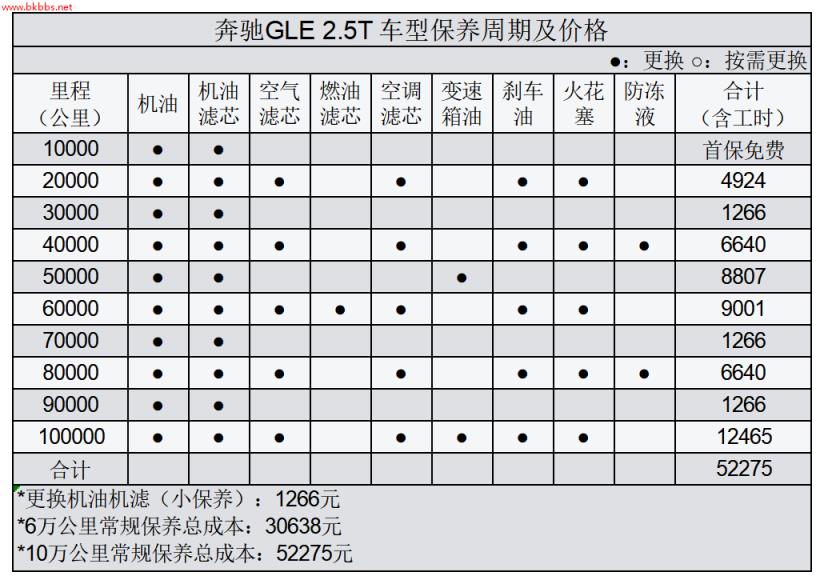 平均2.05元/km 奔驰GLE用车成本分析