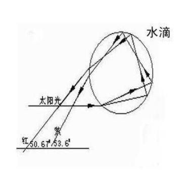 为什么会有彩虹,天空会同时出现两个彩虹吗?