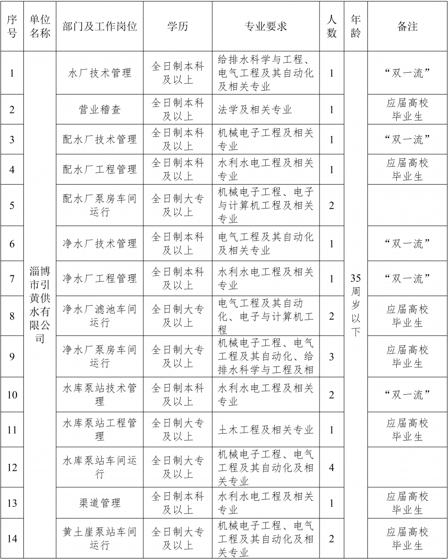 最高月薪6000 !这家国企招聘42人