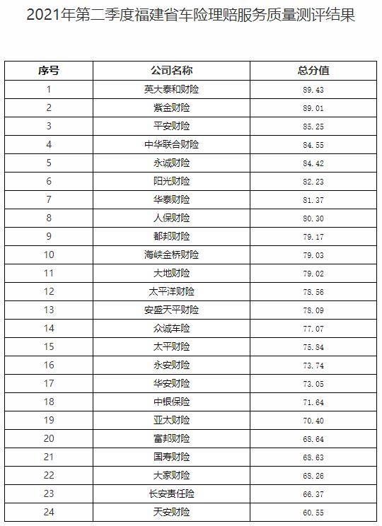 福建省二季度车险理赔服务质量测评:安盛天平财险排名大幅下滑 天安财险继续倒数第一