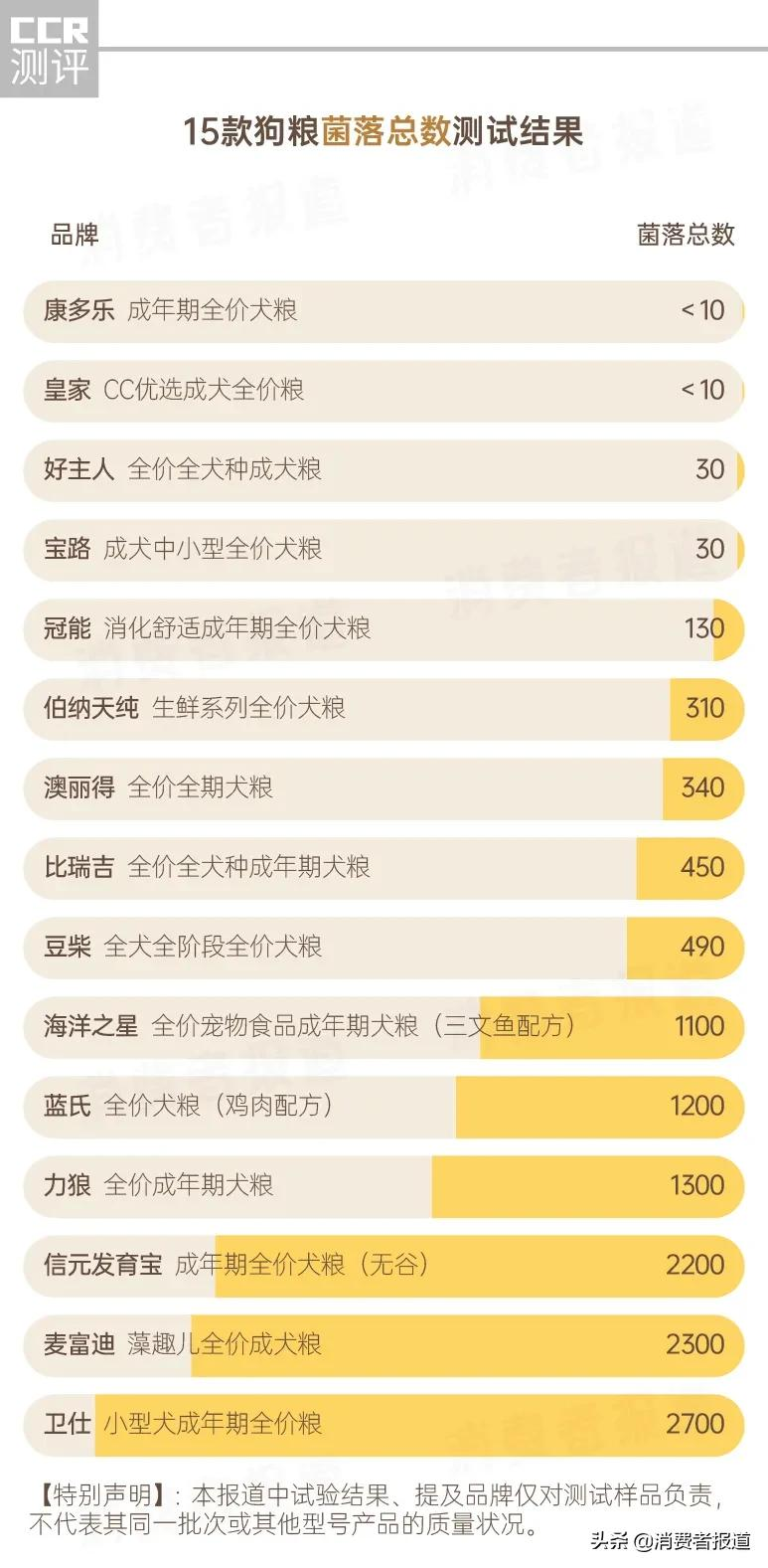 15款狗粮测试:卫仕、冠能表现较好,不推荐澳丽得、蓝氏等3款