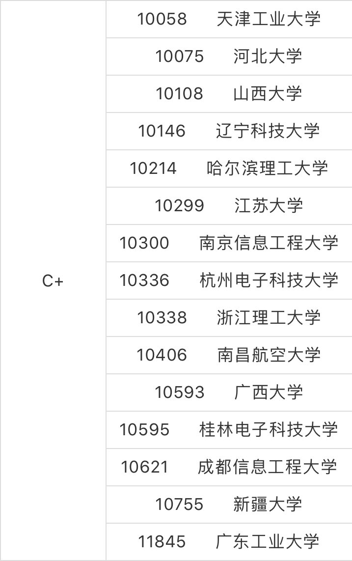 2020年软件工程专业最好大学排名：118所大学分9档