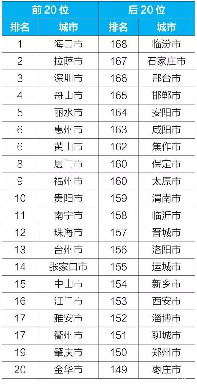 4月空气质量排名