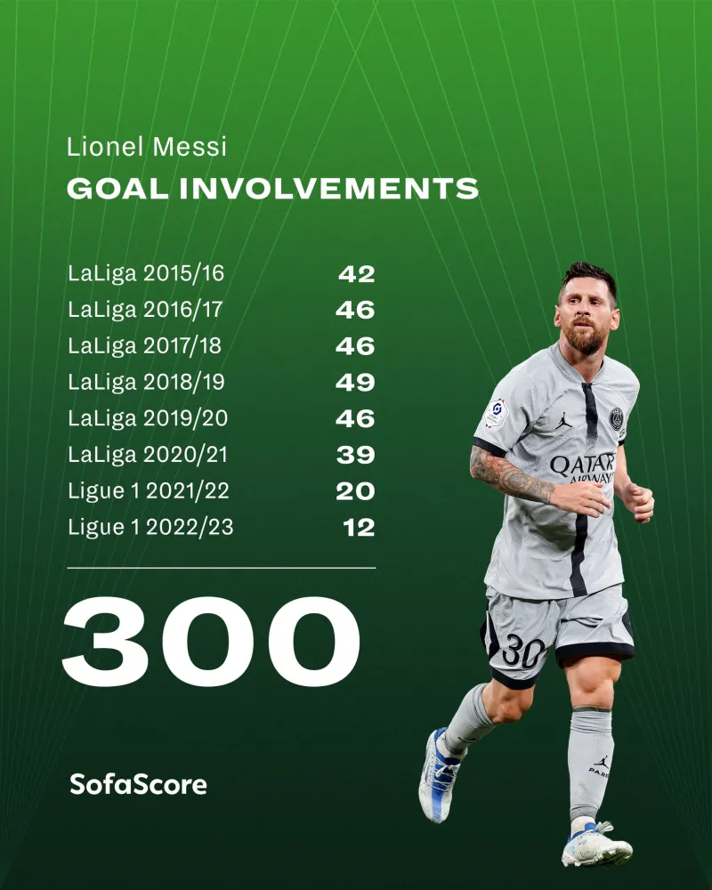 梅西进球数最多的一个赛季 梅西各赛季联赛进球 本赛季梅西进球数 梅西今年联赛进了多少球