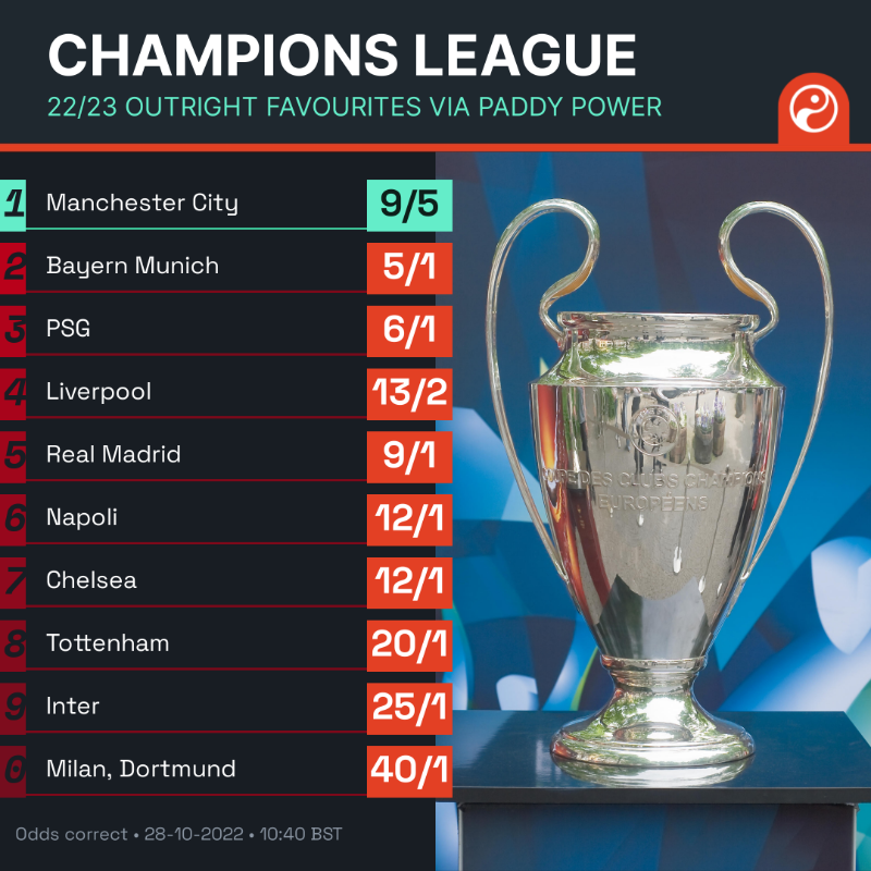 本赛季欧冠夺冠赔率更新,曼城遥遥领先,拜仁巴黎分列二三