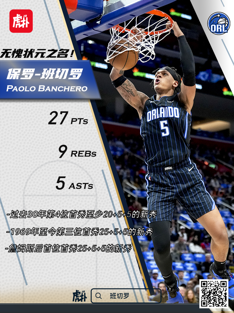 班切罗成为过去30年第四位在生涯首秀中拿到20+5+5的球员