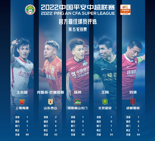 中超球员大名单 中超球员选拔