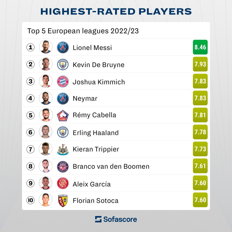 梅西世界杯最好成绩 欧洲杯得分排名