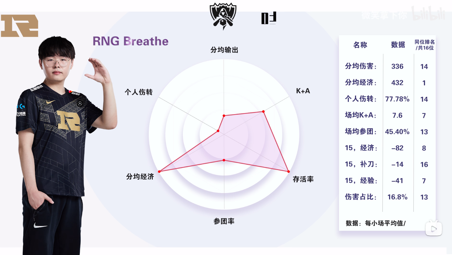 lpl选手雷达图,lpl雷达哥